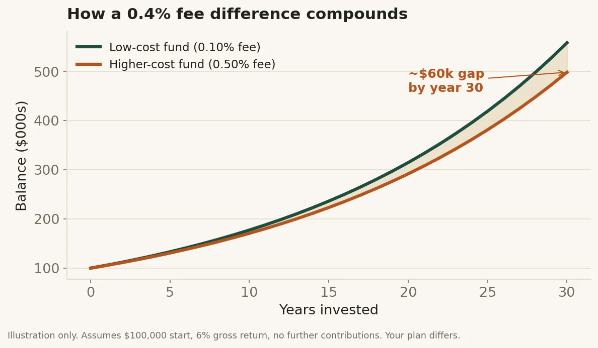 Chart showing how a 0.4% annual fee difference compounds to a six-figure gap over 30 years